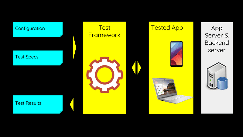 The Hitchhiker's Guide to E2E Testing